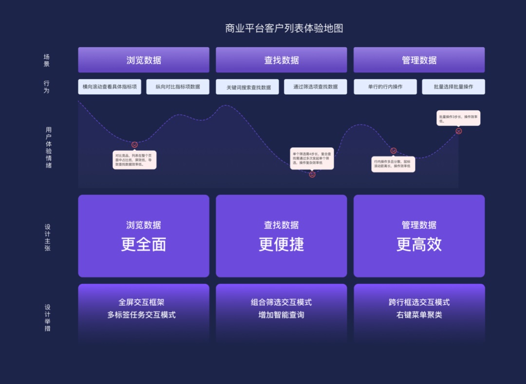 大廠B端實戰(zhàn)！提效90%的列表是如何設(shè)計的？