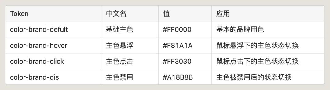 4600字干貨！專業(yè)B端設(shè)計(jì)師要懂的 DesignToken 概念解析