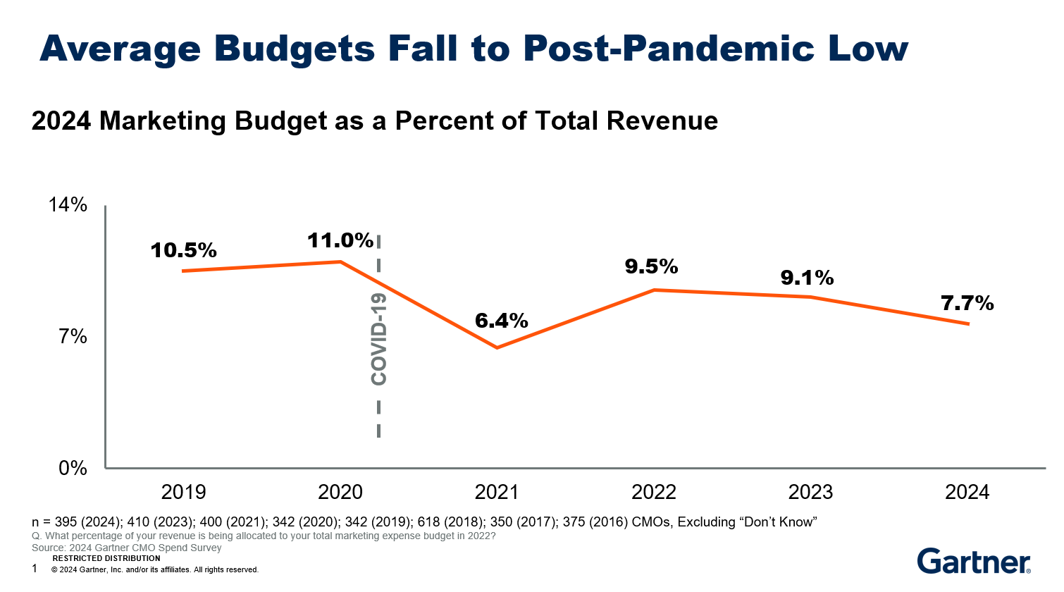 Gartner：2024年?duì)I銷(xiāo)預(yù)算占公司總收入的7.7%