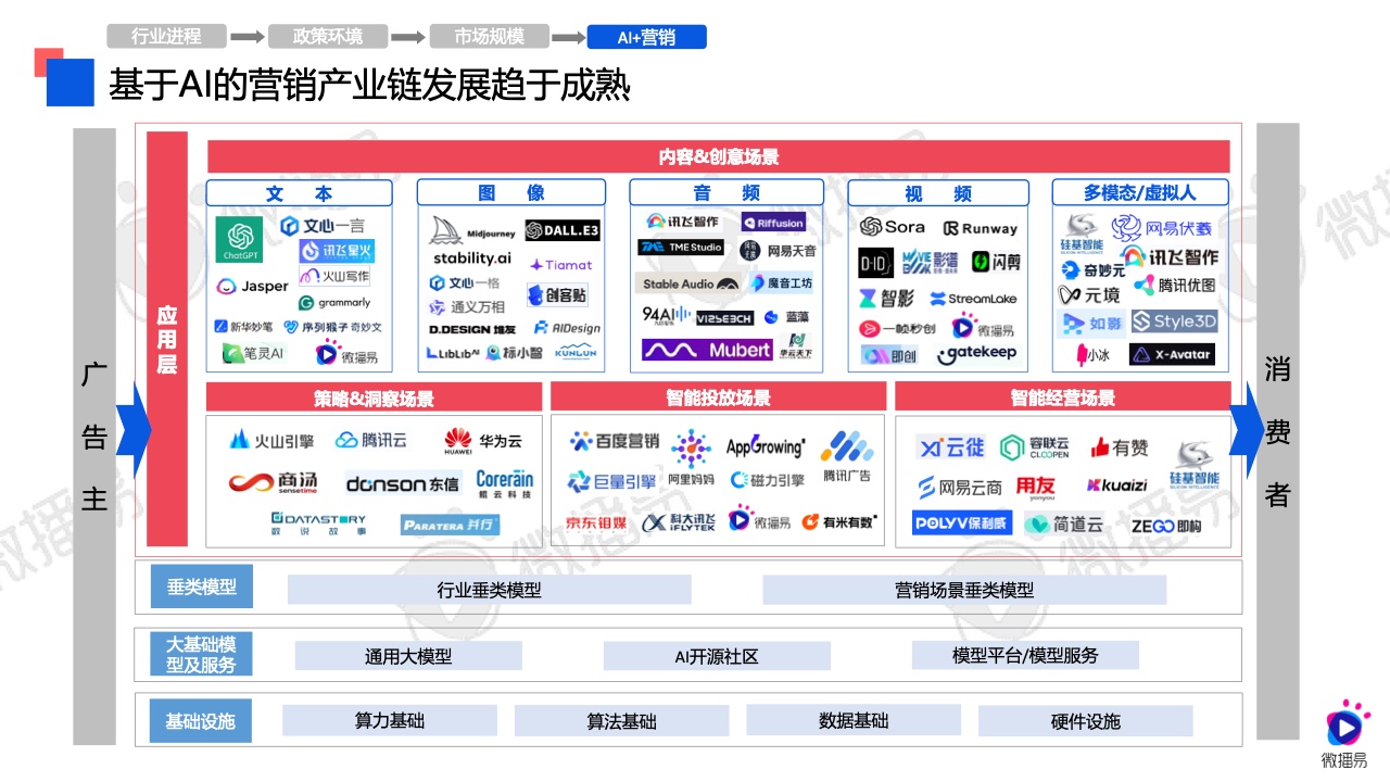 2024年AI營銷應(yīng)用解析報告(圖9)