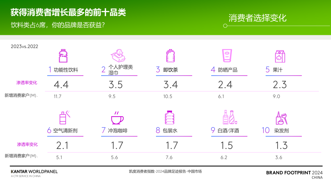 大品牌依然是中國消費者首選，白象首次進(jìn)入50強