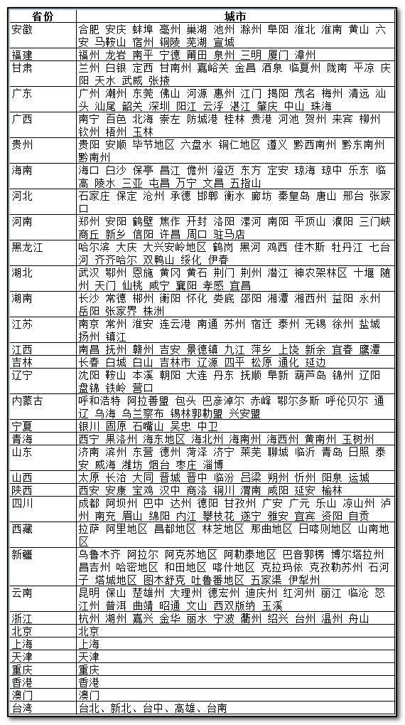 省份與城市列表