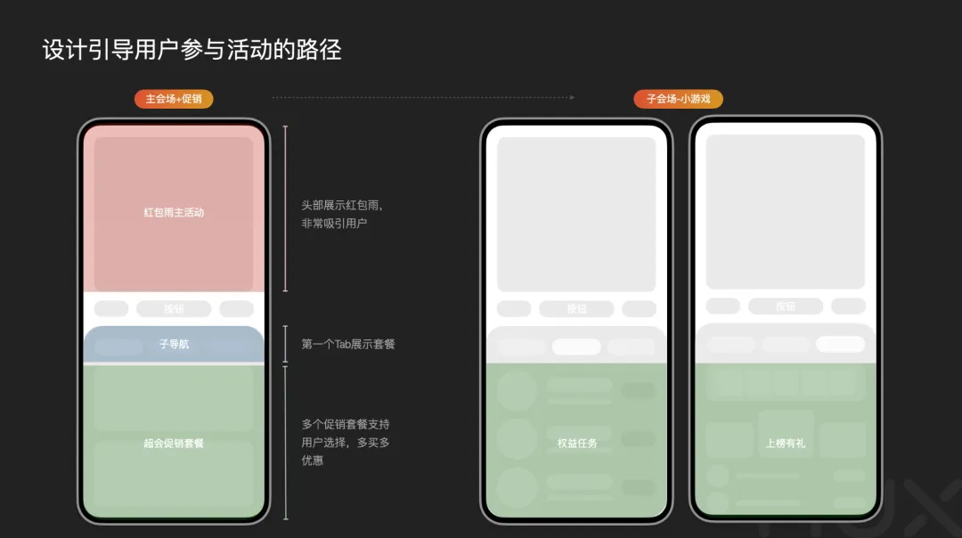 5300字大廠干貨！深度分析運(yùn)營(yíng)類活動(dòng)的設(shè)計(jì)方法