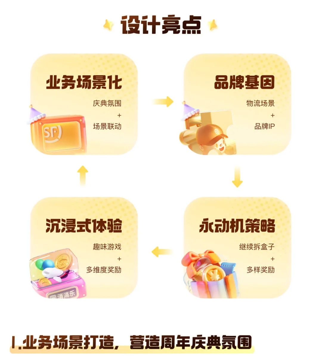 提高23%的轉(zhuǎn)化！順豐31周年慶活動設(shè)計(jì)復(fù)盤