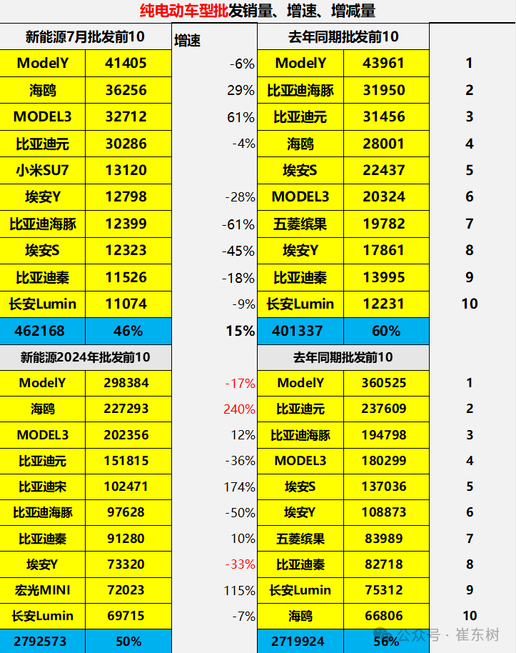乘聯(lián)會：2024年7月新能源乘用車批發(fā)銷量達(dá)到94萬輛 同比增長28%