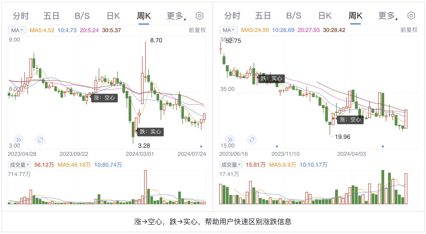 如何為色盲用戶做好股票類UI設(shè)計？5500字干貨來了！