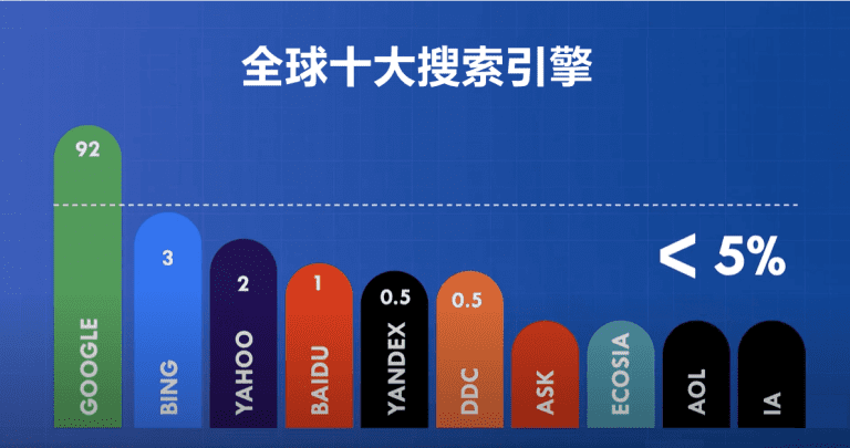全球十大頂級(jí)搜索引擎（全球搜索引擎市場份額 2024）