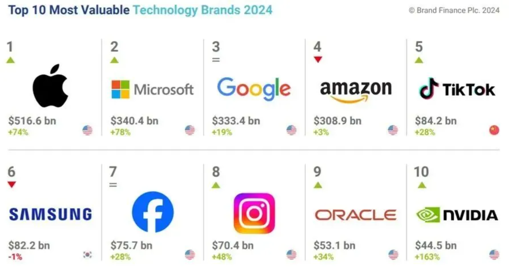 Brand Finance：2024全球科技品牌價值100強 抖音（TikTok）首次進入榜單前五強