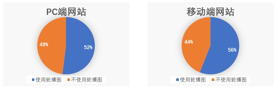 高手出品！10條讓輪播圖轉(zhuǎn)化率更高的設(shè)計(jì)原則