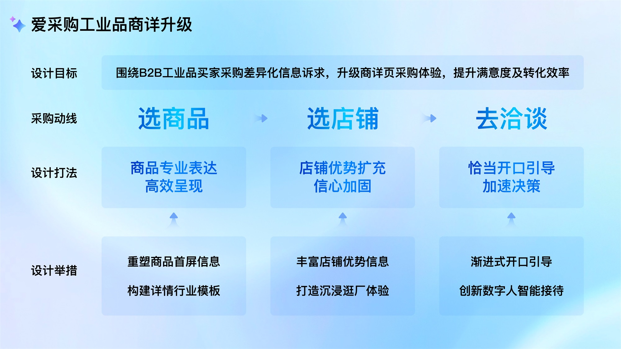 大廠AI實戰(zhàn)案例！百度愛采購商品詳情頁設計復盤