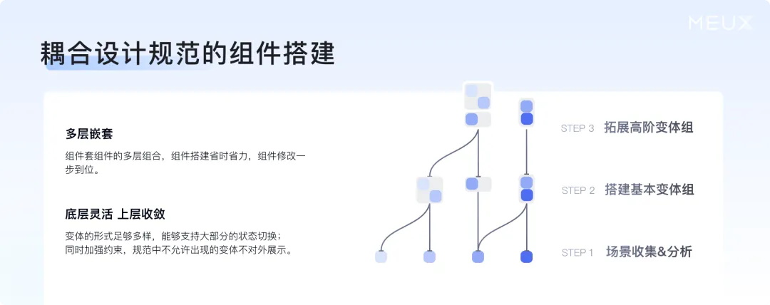 掌握這個萬能思路，再復(fù)雜的設(shè)計組件庫都能搭建！