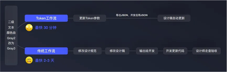 7年經(jīng)驗總結(jié)！從4個方面聊聊UI設(shè)計規(guī)范