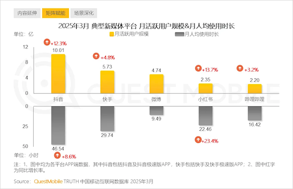 QuestMobile：截至2025年3月抖音中國月活破10億 平均每人每天刷1.5小時(shí)以上