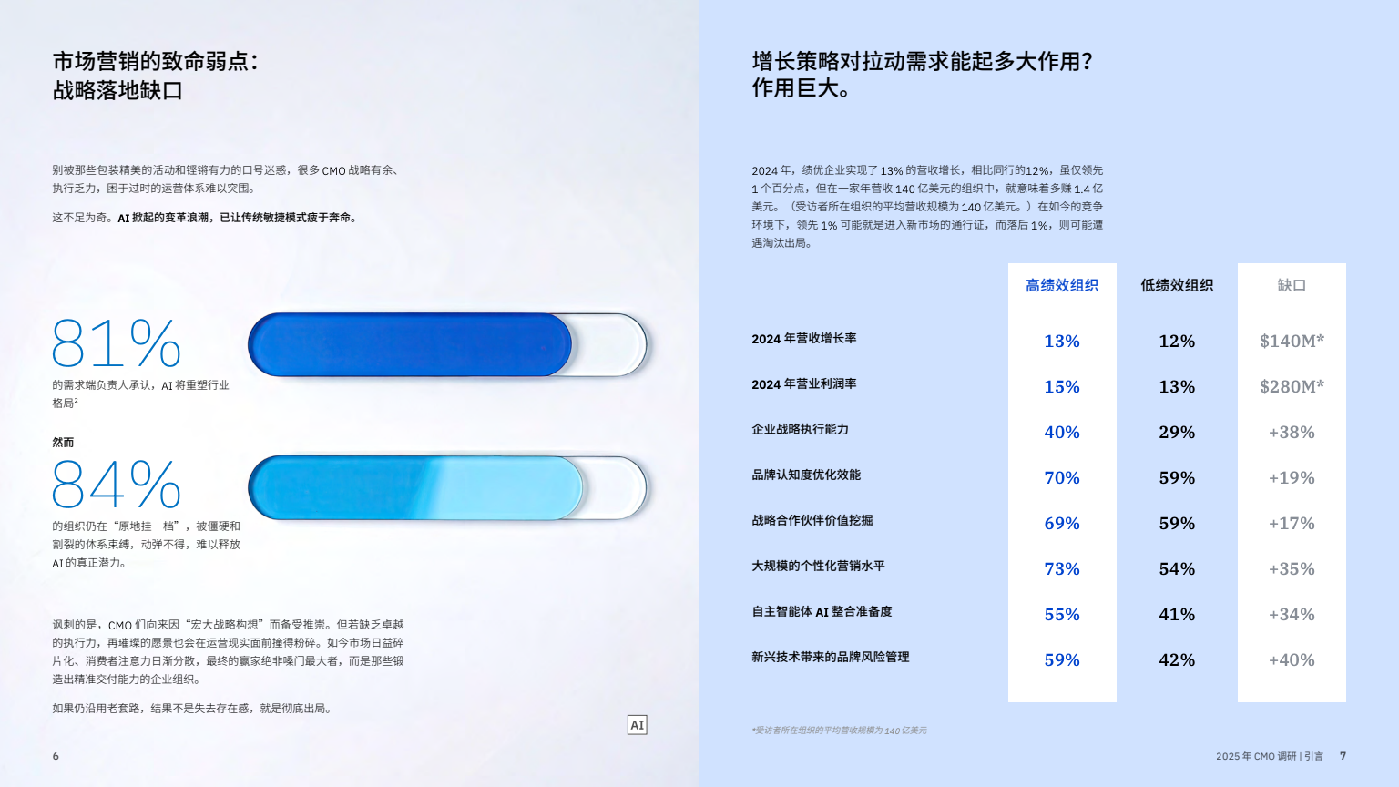 AI 賦能實(shí)現(xiàn)五大增長突破(圖5)