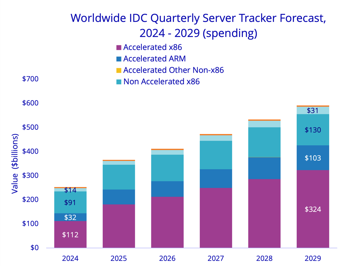 IDC：2025年第一季度服務(wù)器市場(chǎng)同比增長(zhǎng)13