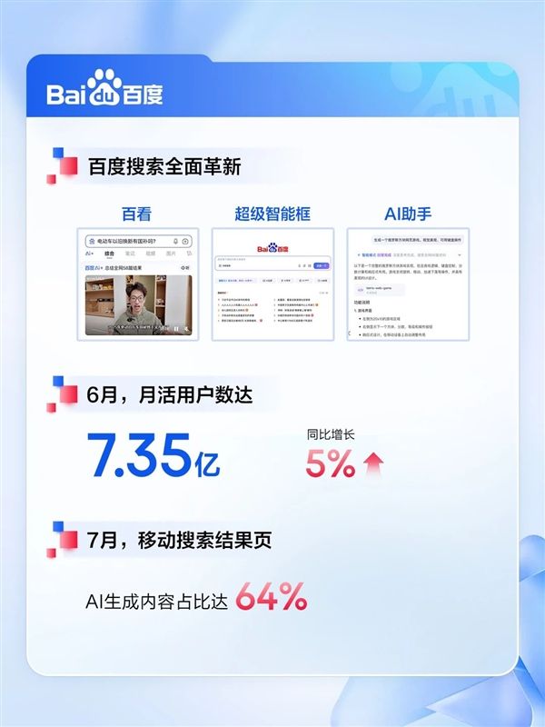 百度發(fā)布2025Q2財(cái)報(bào):AI收入超100億 核心凈利潤大增35%