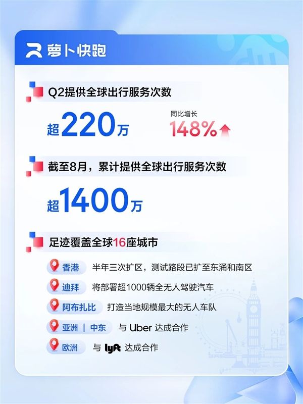 百度發(fā)布2025Q2財(cái)報(bào):AI收入超100億 核心凈利潤大增35%