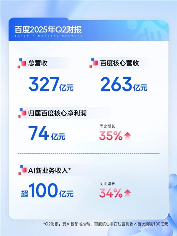 百度：2025年Q2總營收327億元，AI業(yè)務(wù)收