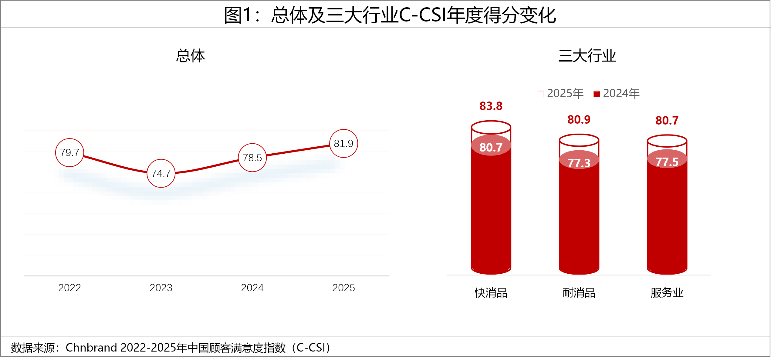 2025年中國顧客滿意度指數(shù)C-CSI研究成果發(fā)布
