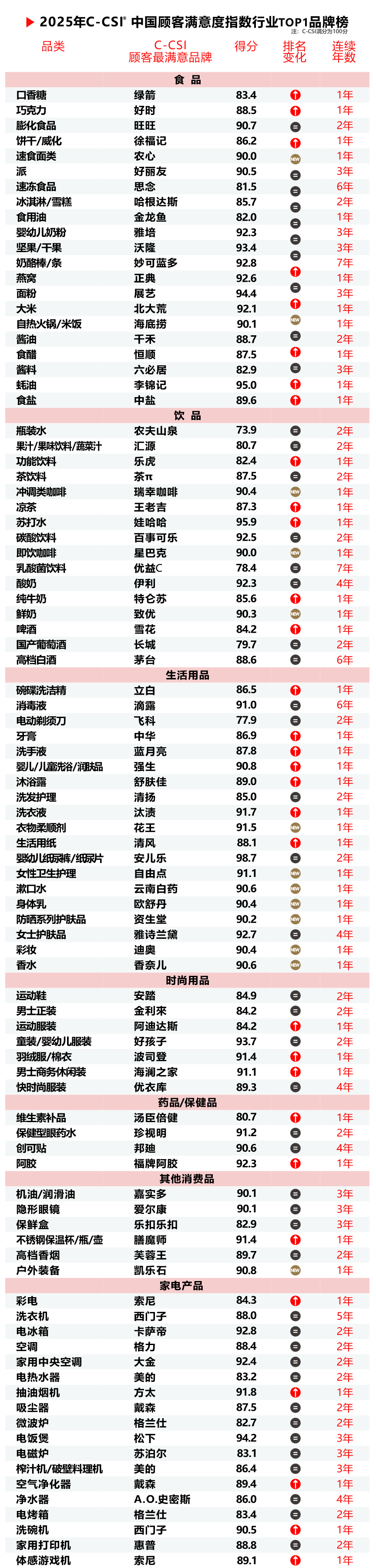 2025年中國(guó)顧客滿意度指數(shù)C-CSI研究成果發(fā)布