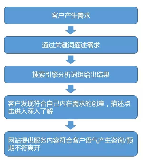 SEM不是你有扎實(shí)的基礎(chǔ)知識(shí)就能做好的，思路很重要！