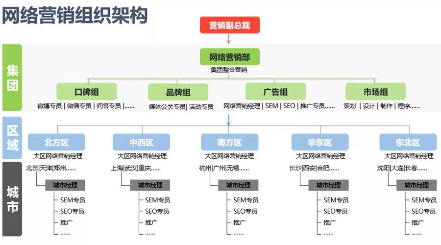 網(wǎng)絡(luò)營(yíng)銷(xiāo)體系之組織架構(gòu) 