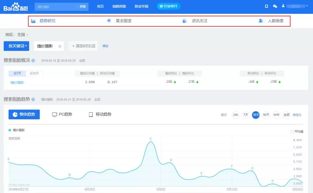 了解關(guān)鍵詞在百度上的搜索趨勢