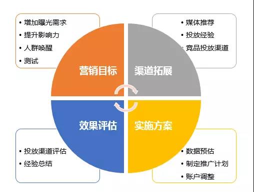 每一場(chǎng)景，應(yīng)用的SEM推廣策略都是不同的！