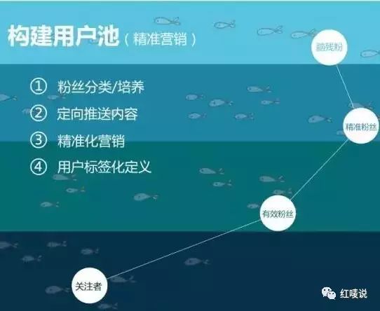 一組公式和圖片，教你做微信互聯(lián)網(wǎng)營銷 (圖4)